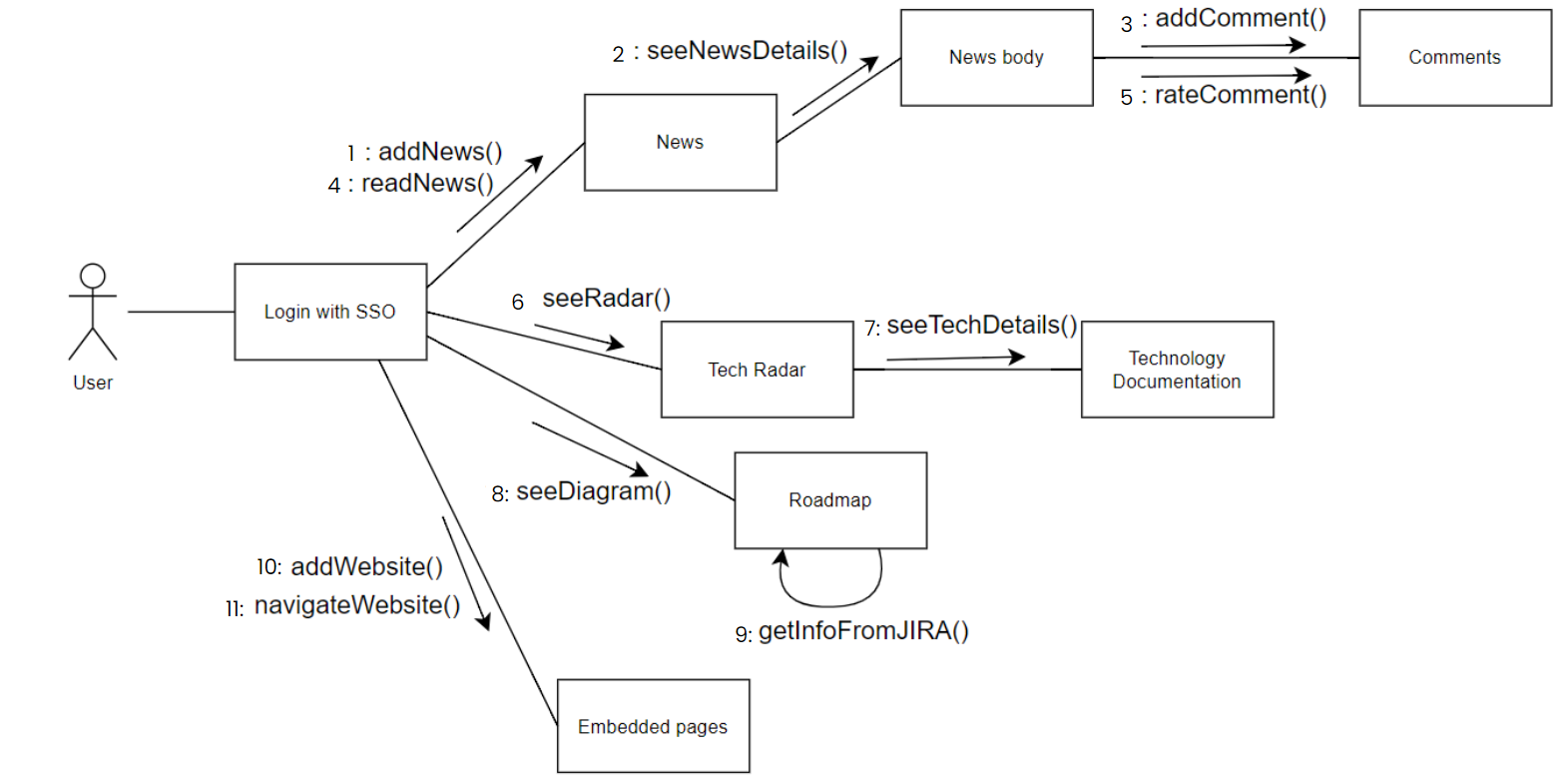 Collaboration Diagram