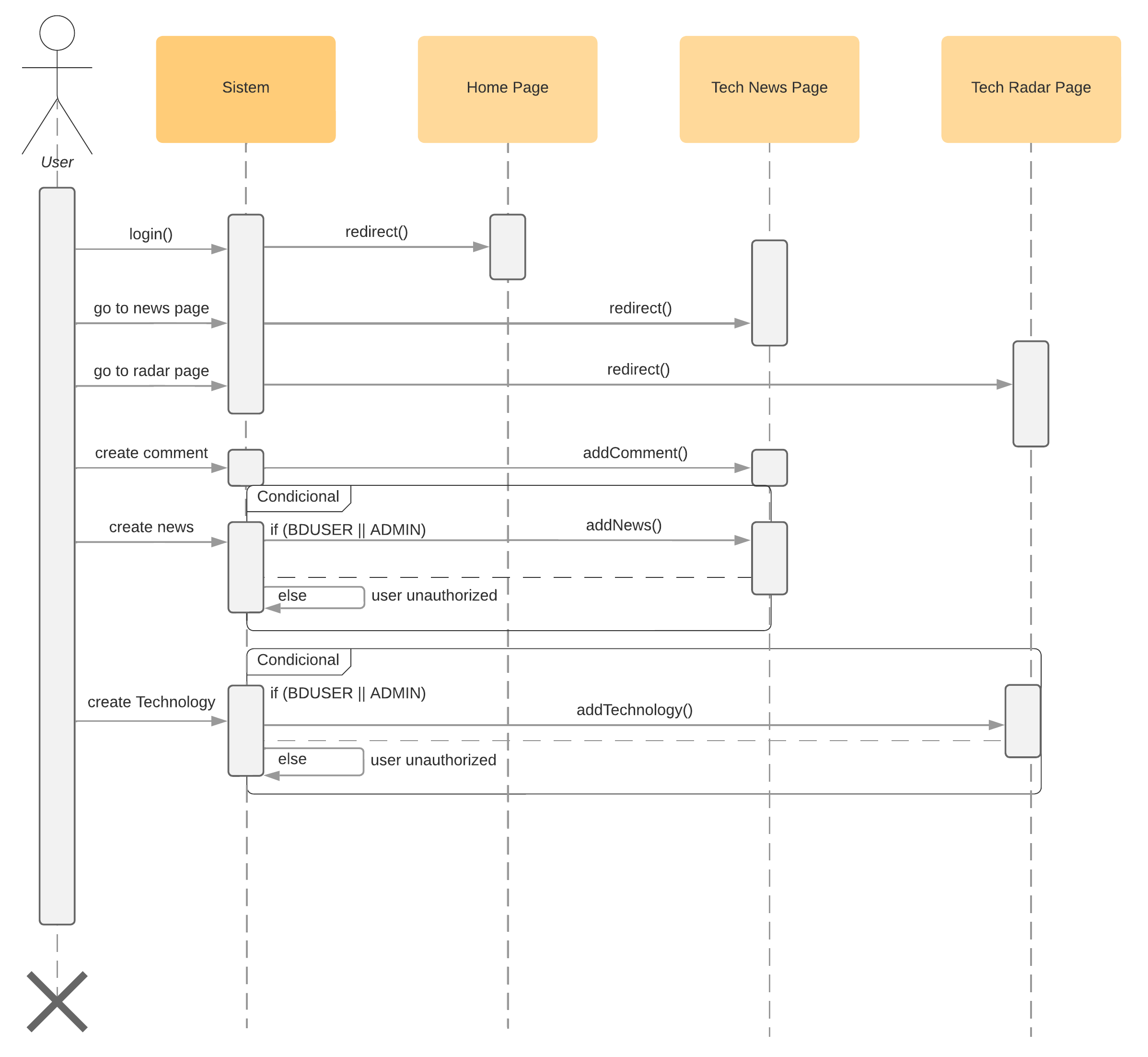 Sequence Diagram